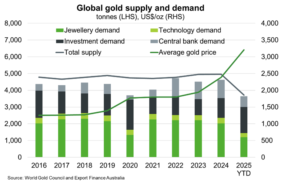 Global gold supply and demand