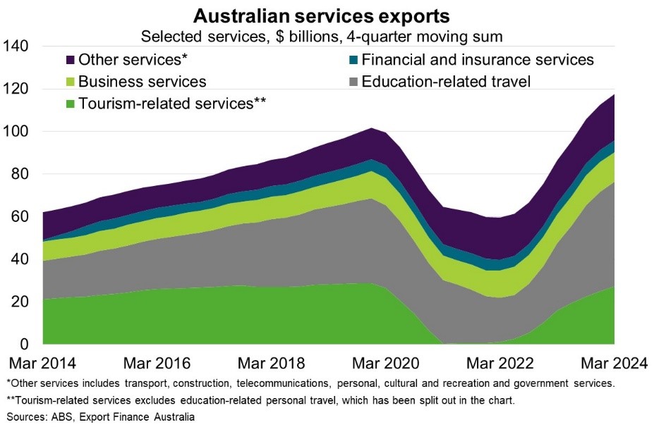 australias services exports 