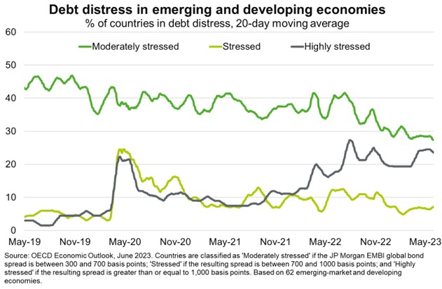  one quarter of 62 EMs have a foreign-currency sovereign bond spread of over 10 percentage points compared to US equivalent bonds.