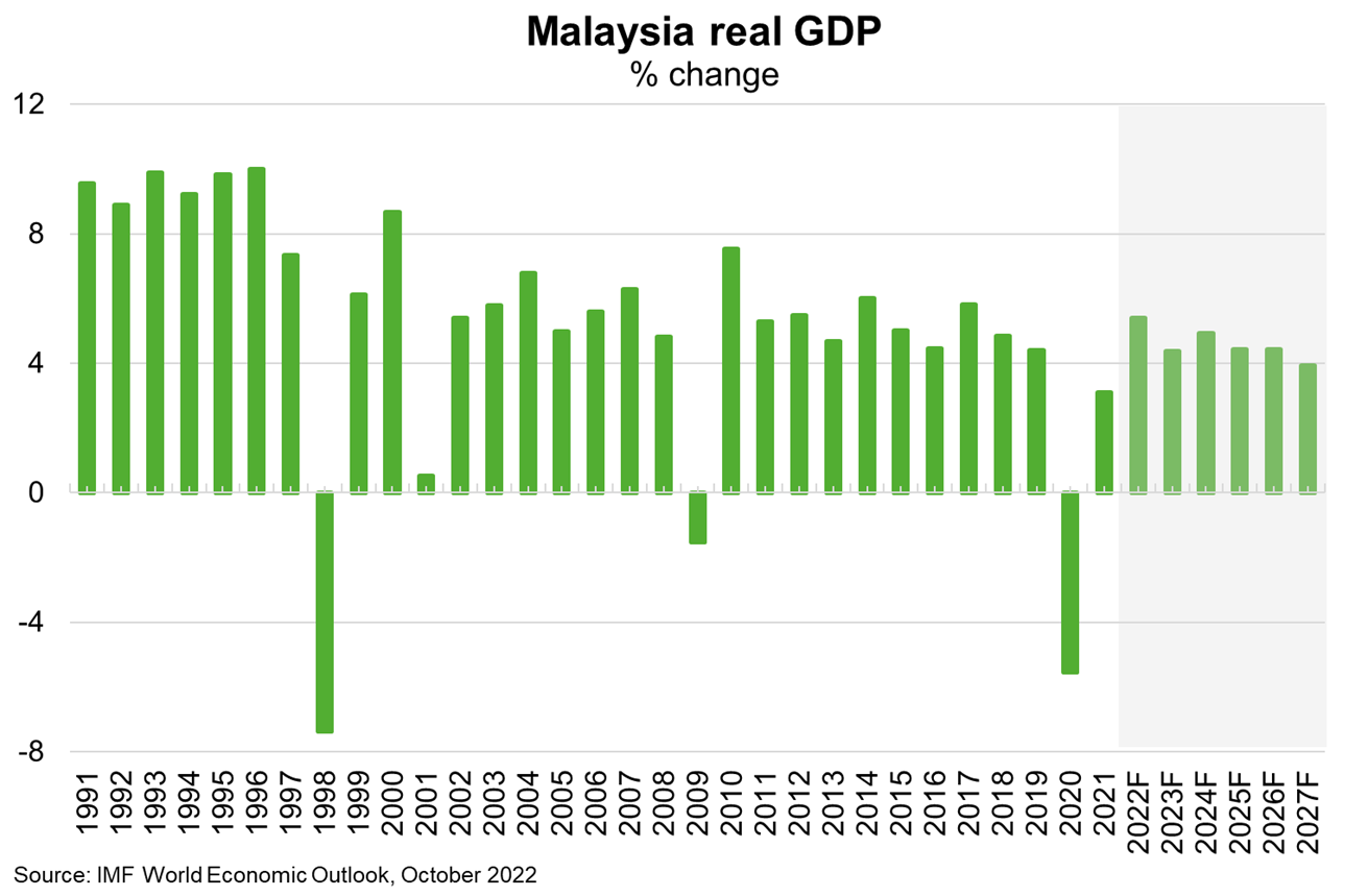 Bar chart shows Malaysia real GDP by % change from 1991 to 2021 then includes forecasts for 2022 up to 2027. Text above chart explains findings. 
