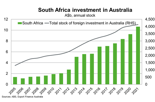 South Africa Investment in Australia