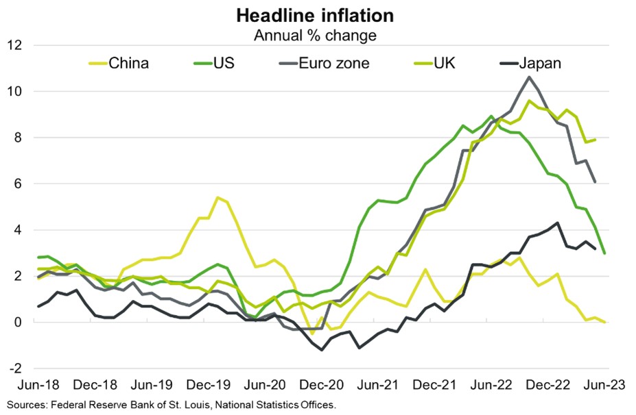 Inflation in other major economies remains well above central bank targets.