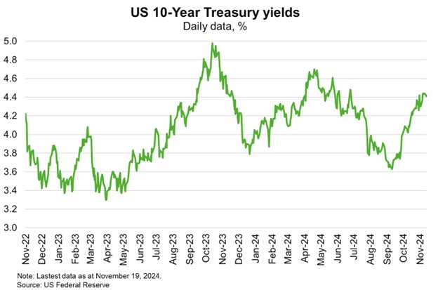 US 10 Year Treasury Yields