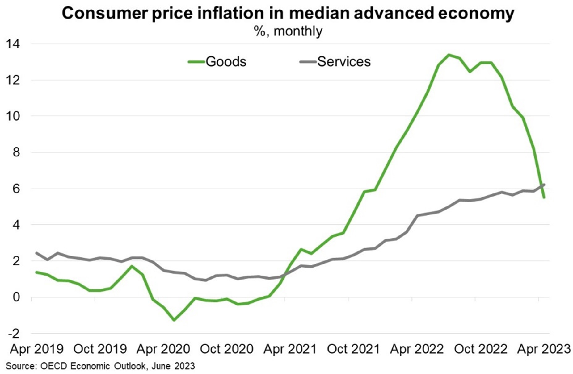 Rising services inflation reflects higher business profits in some sectors, elevated labour costs, and rebounding services demand as spending patterns normalise post-pandemic. 