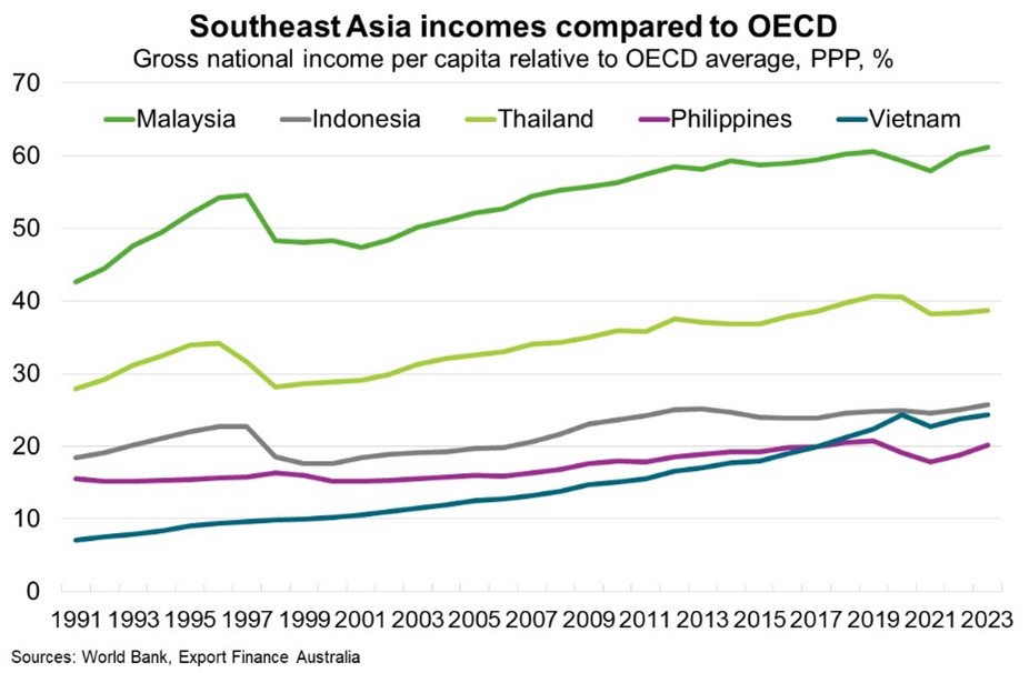 southeast asia incomes comp to OECD