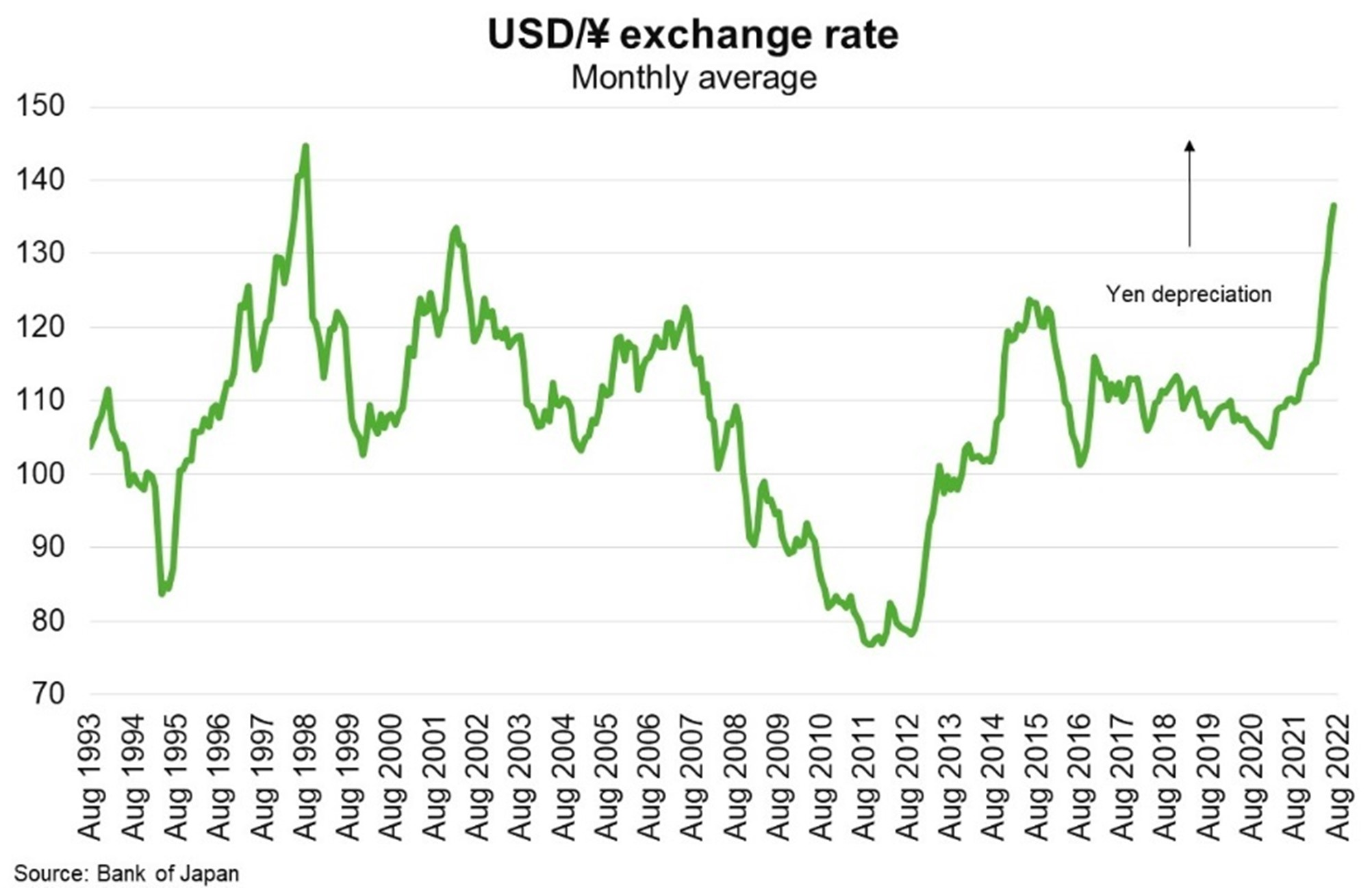 Line graph USD/Yen exhange rate monthly average