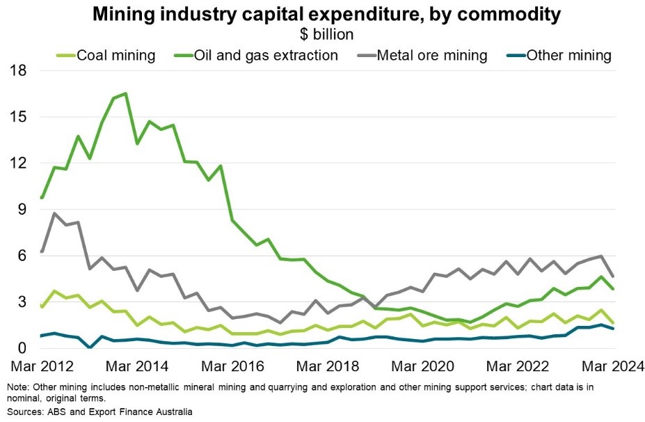 Australia- mining industry capital expenditure, by commodity chart