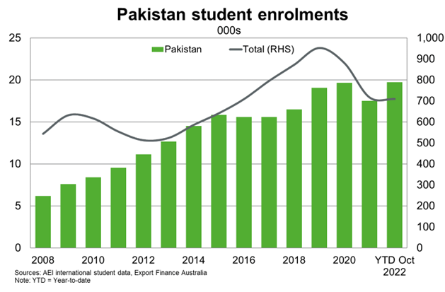 Pakistan Student Enrolments