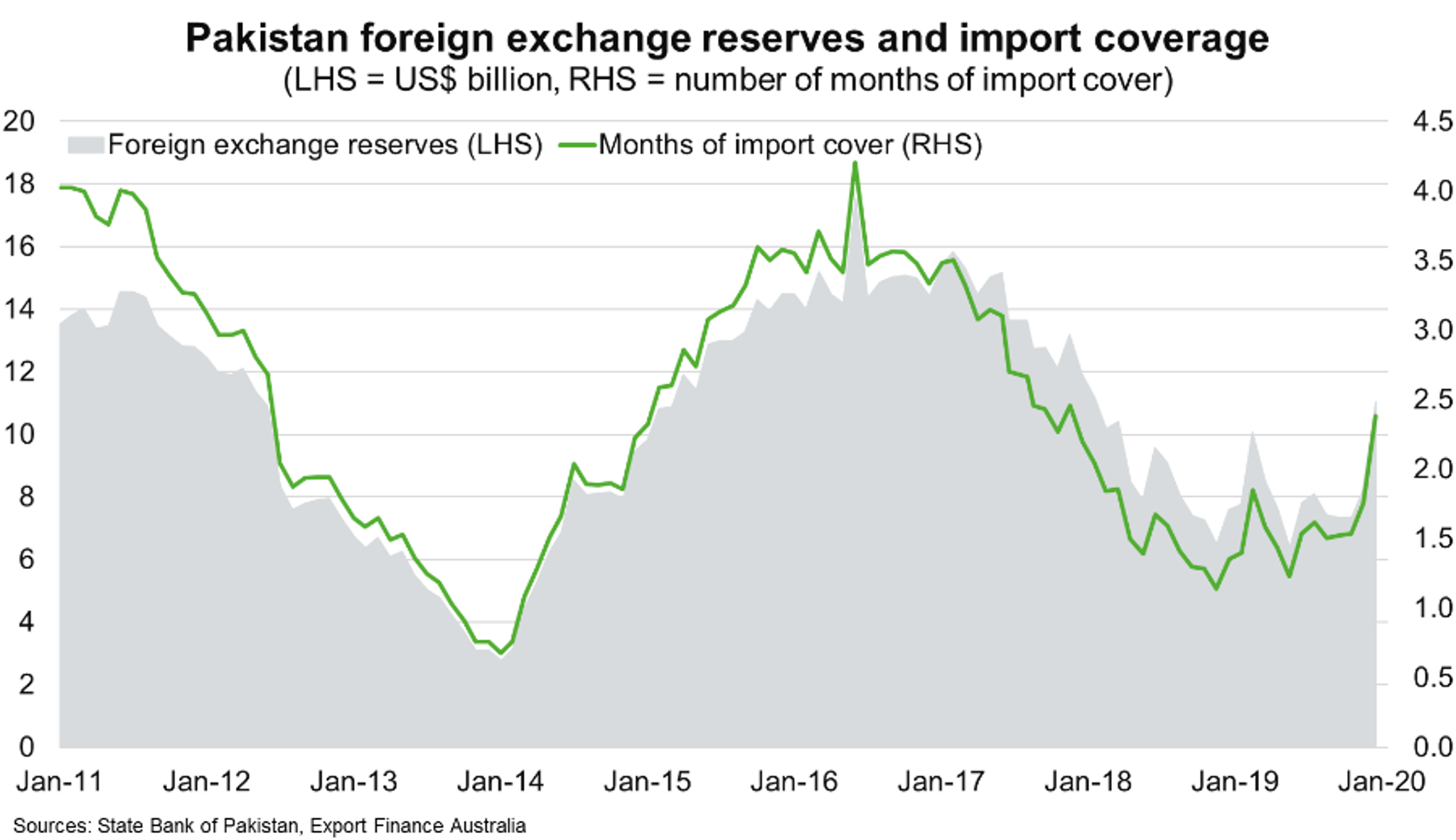 Fig 6 Pakistan Foreign Exchange Reserves And Import Coverage