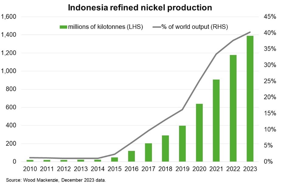 Indonesia refined nickel production chart