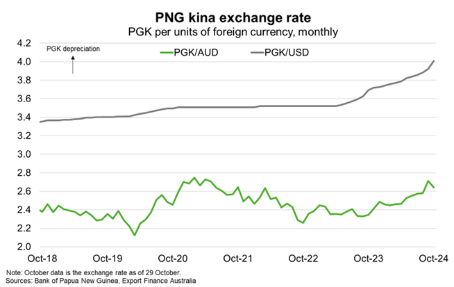 PNG kina exchange rate