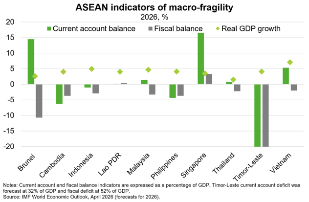ASEAN indicators of macro-fagility