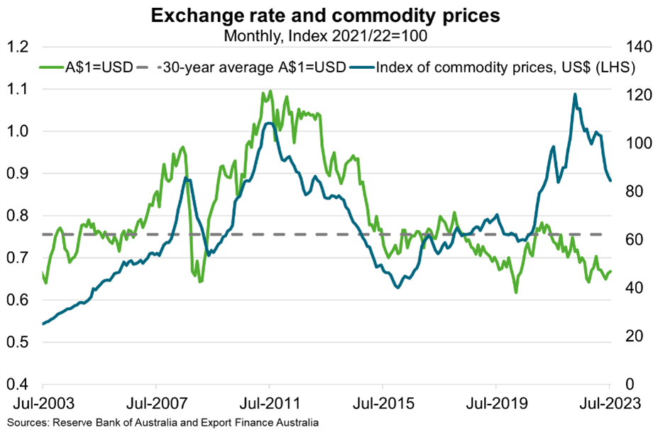The AUD appears undervalued relative to commodity prices. 