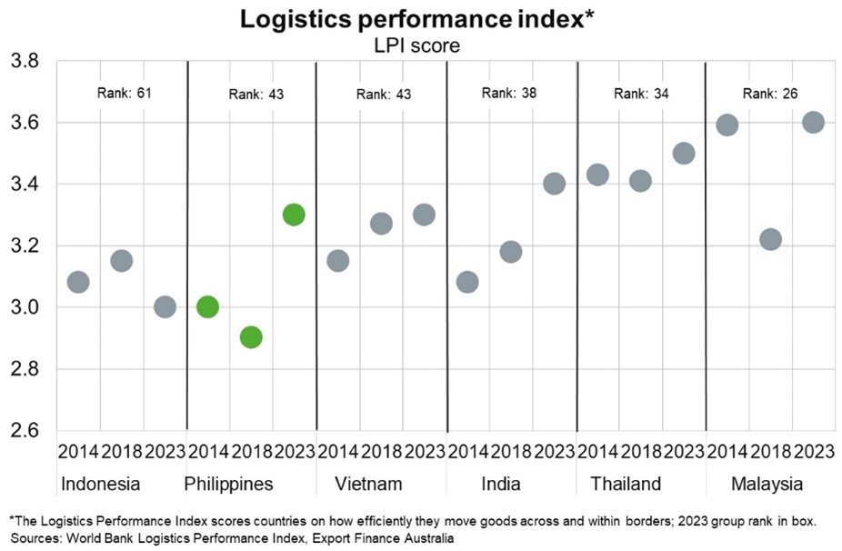 logistics perfrmance index