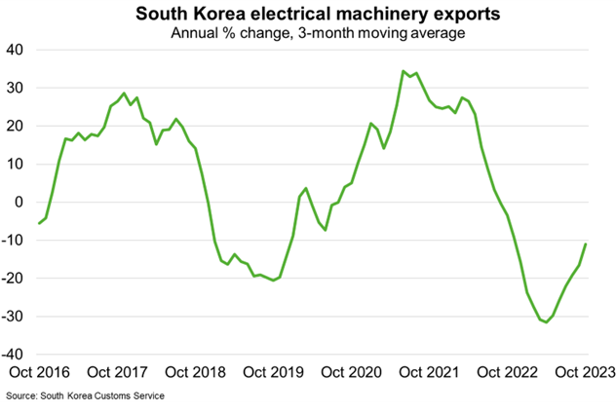 South Koreas electical machinery exports