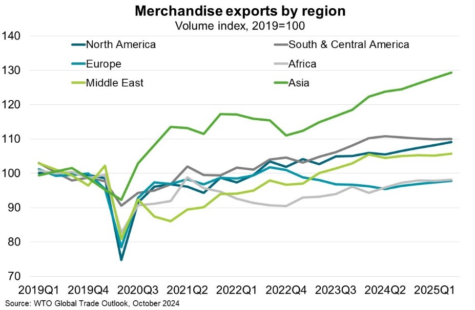 Merchandise exports by region