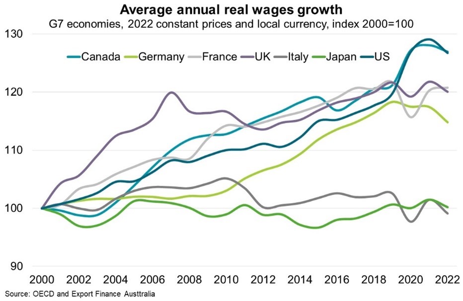 Average annual real wages growth