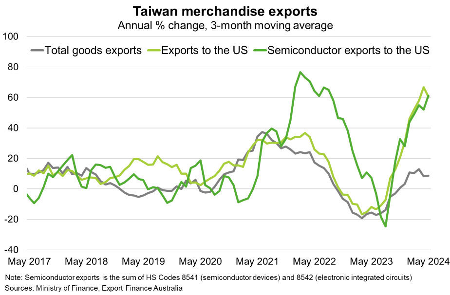 Taiwan merchandise exports chart