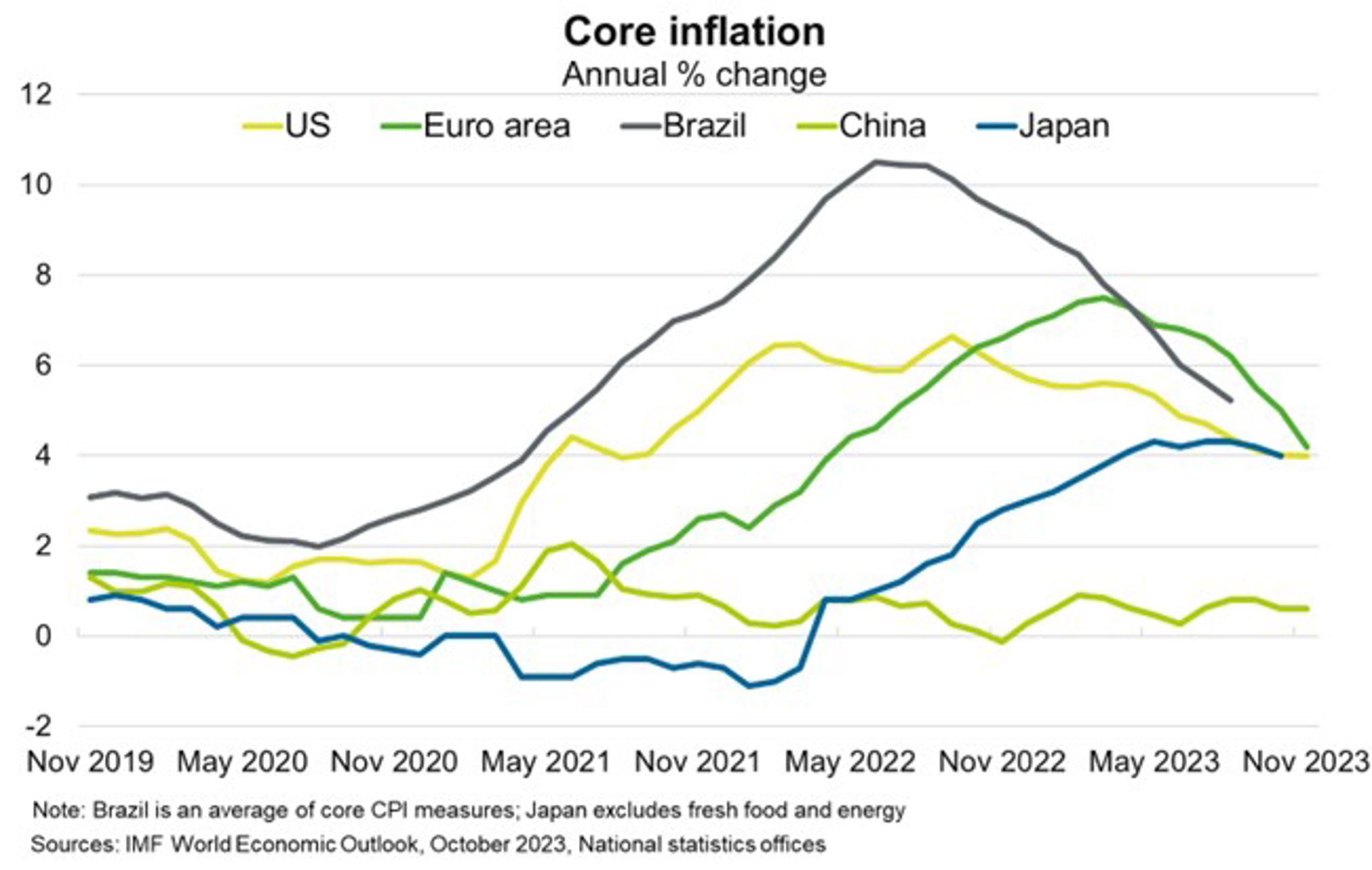 Core Inflation Chart