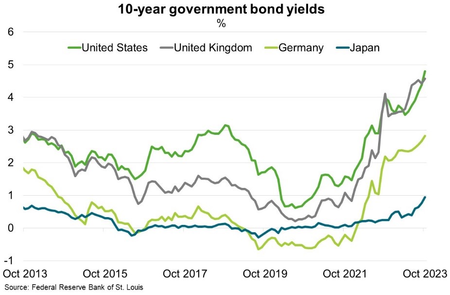 10 year government bond yeilds chart