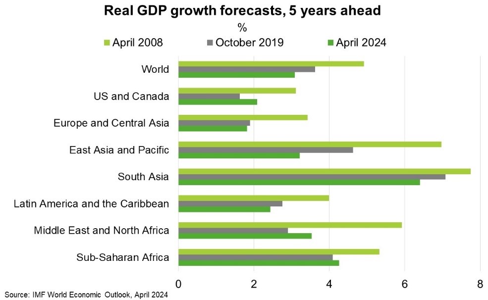 real GDP growth forecast, 5 years 