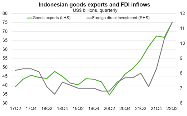 Rising exports, political stability and structural reforms lift foreign direct investment inflows.