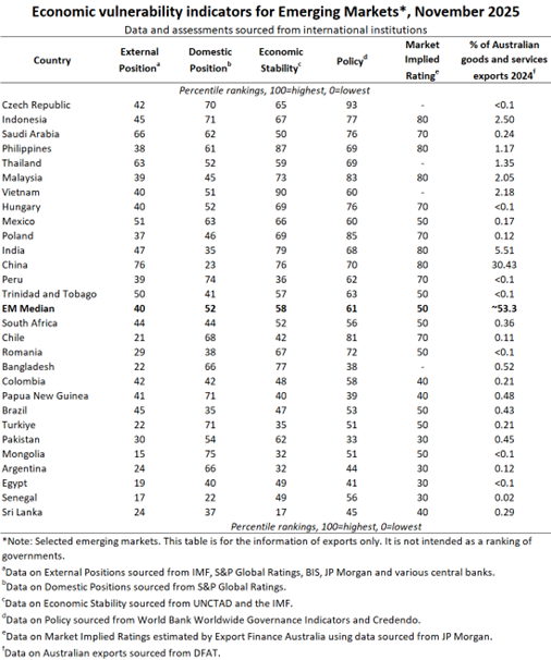 Economic Vulnerability