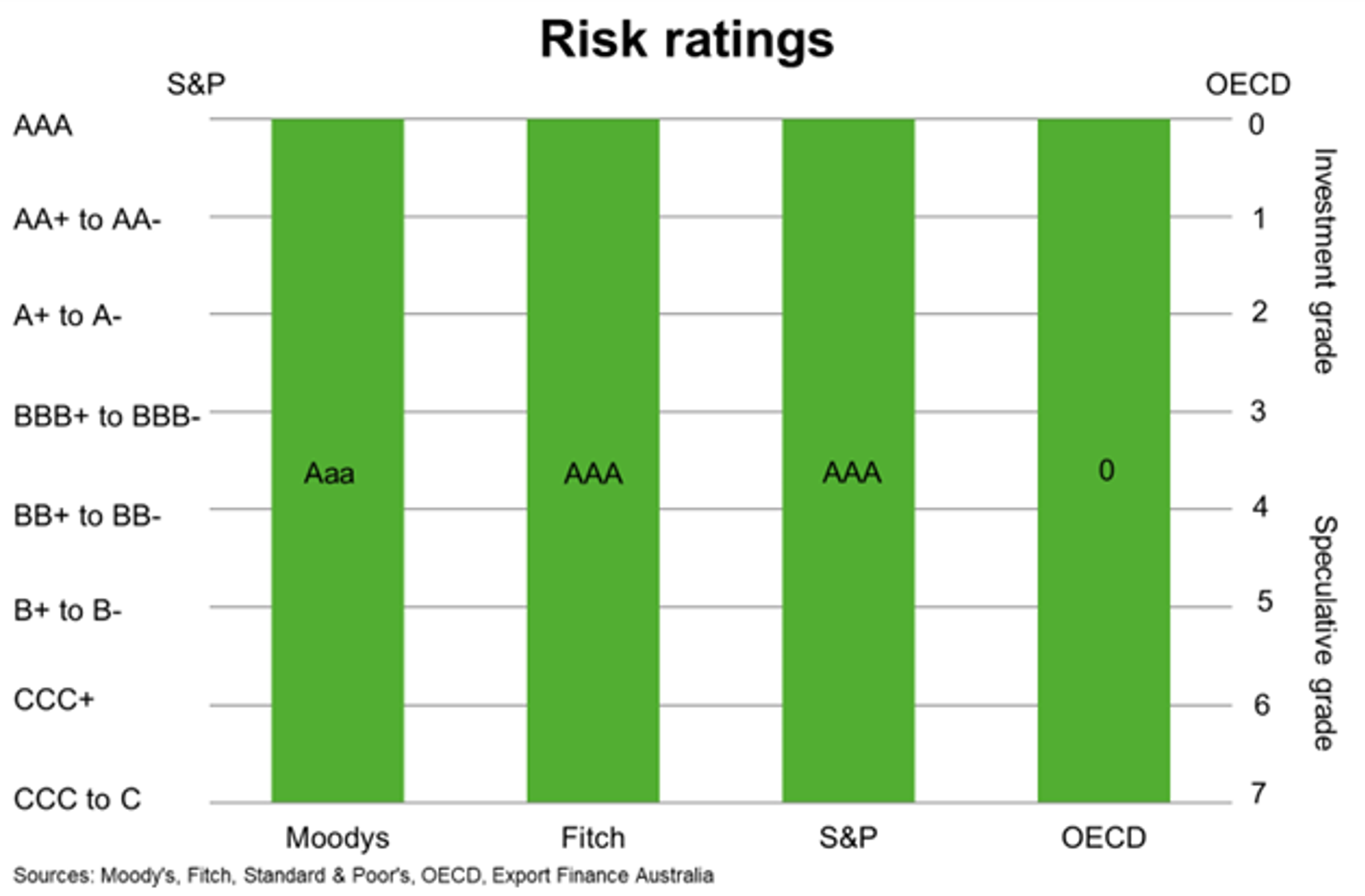 Risk Ratings