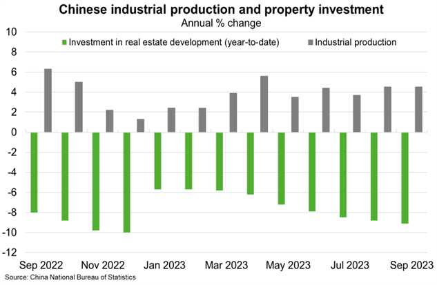 Continued growth in industrial production is helping to support domestic demand and offset ongoing weakness in property investment and construction .
