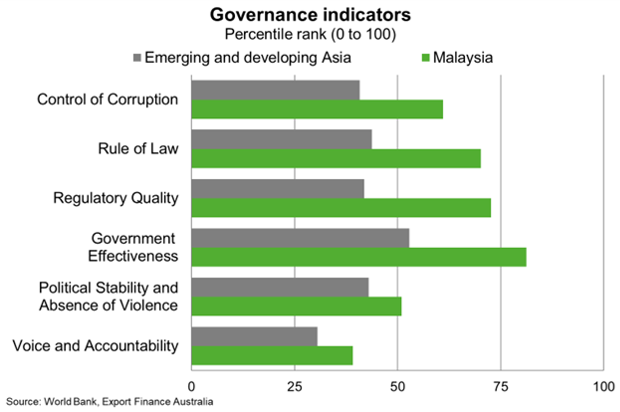 Governance Indicators