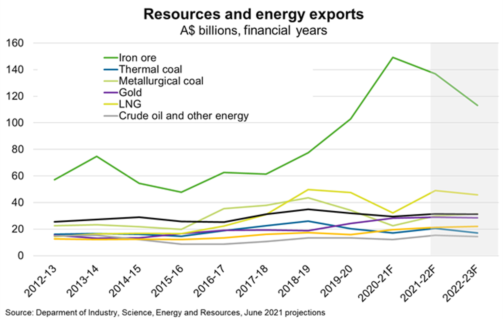 Fig 3 Resources And Energy Exports