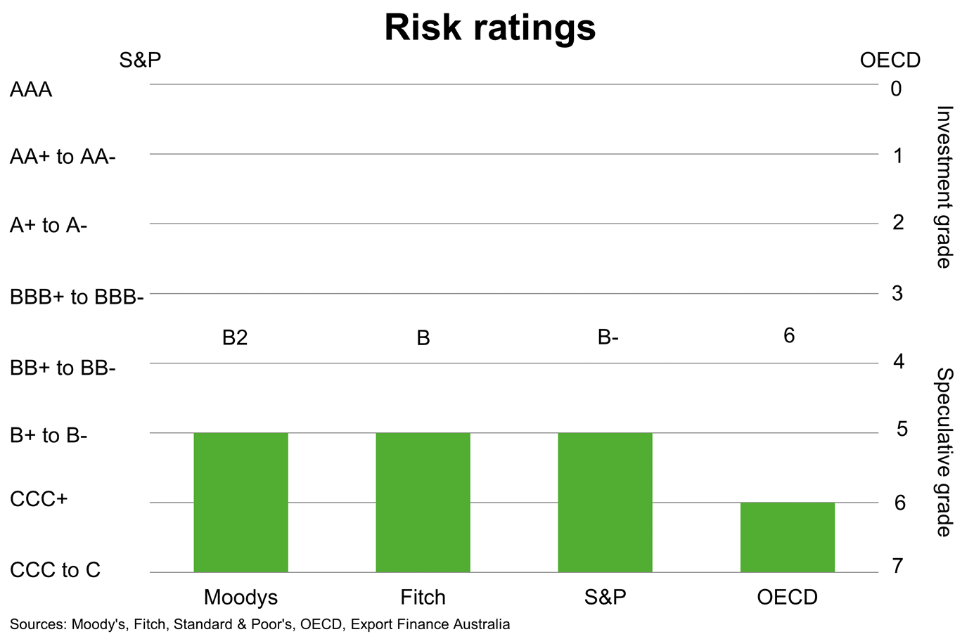 Chart 5 Nigeria Risk Ratings