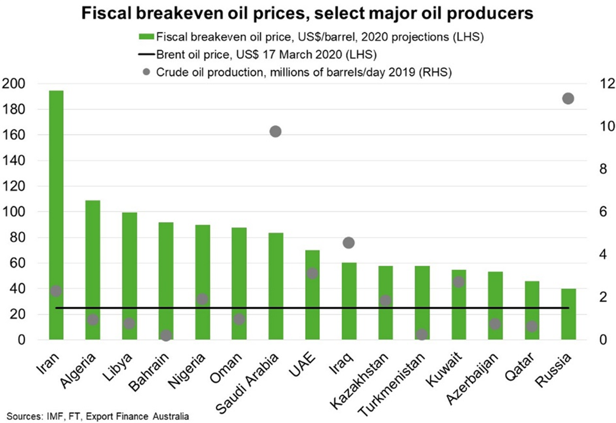 Fig 3 Fiscal Breakeven Oil Prices