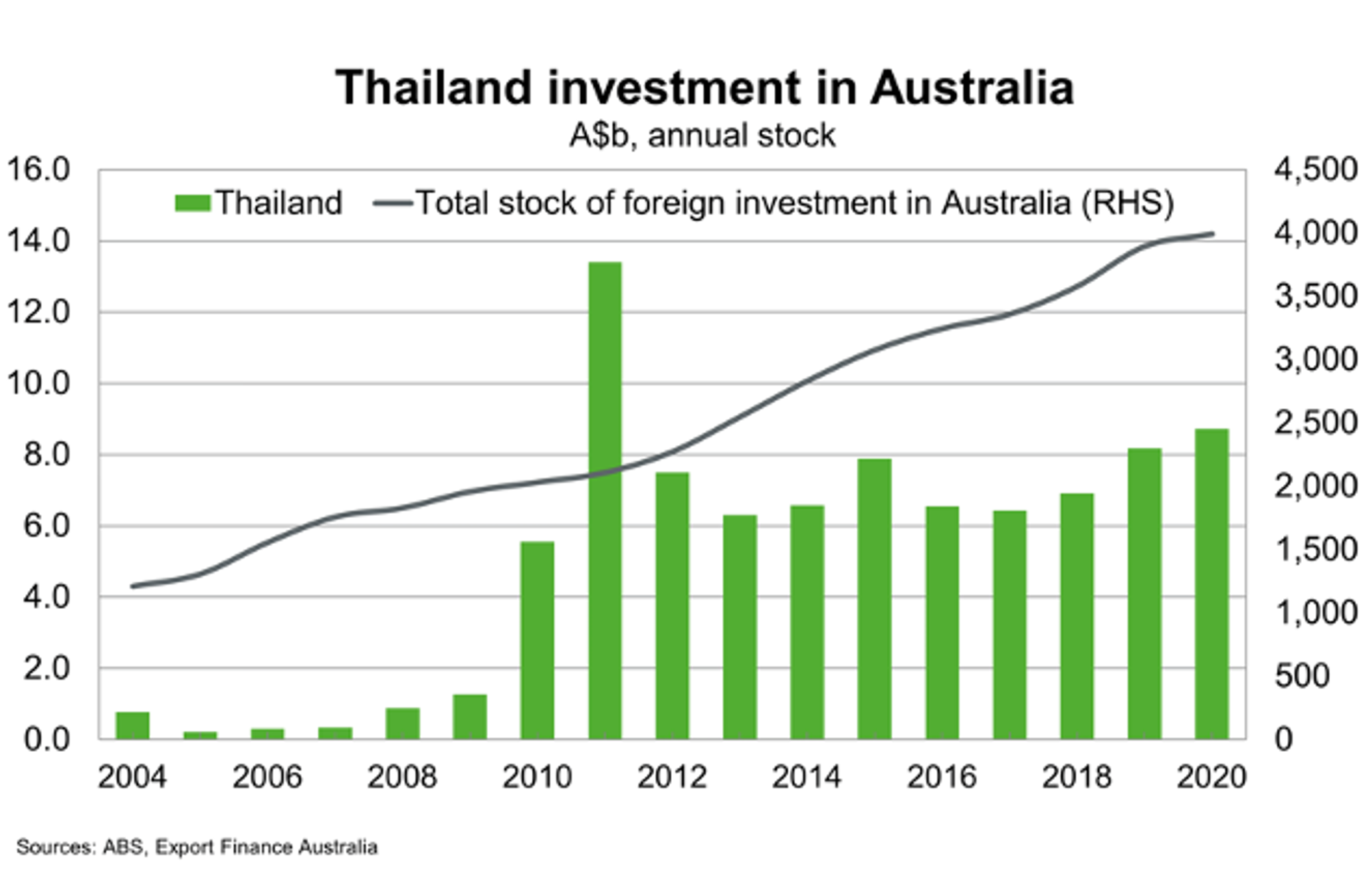 Thailand Investment In Australia
