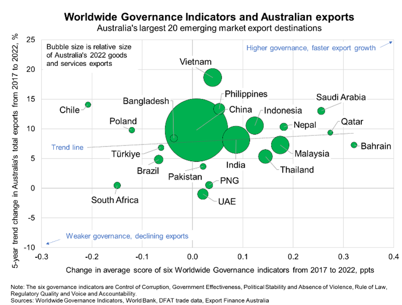 Better governance is associated with stronger export growth to these markets