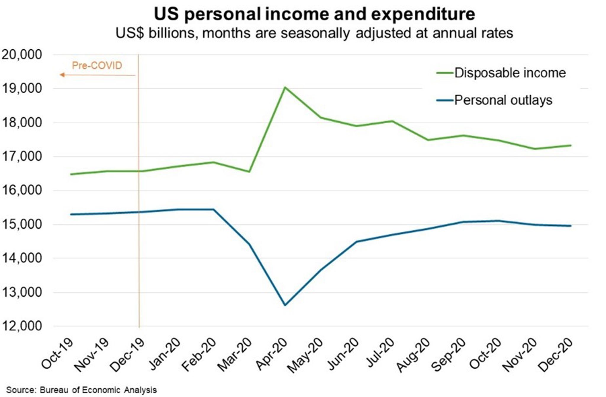 US—Fiscal stimulus to support economic recovery