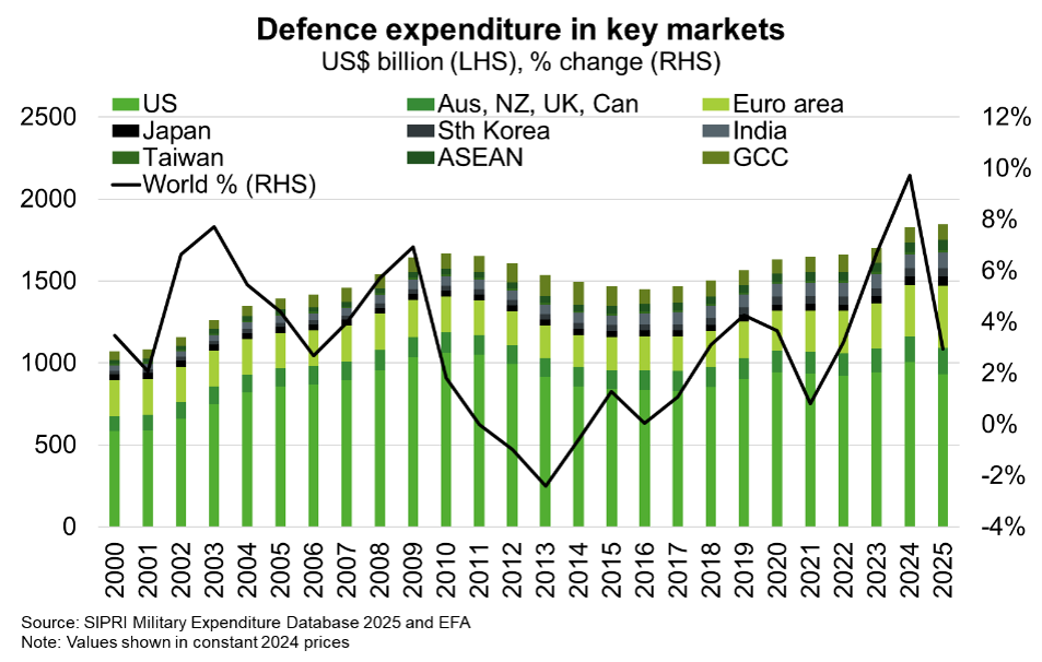Defence expenditure in key markets