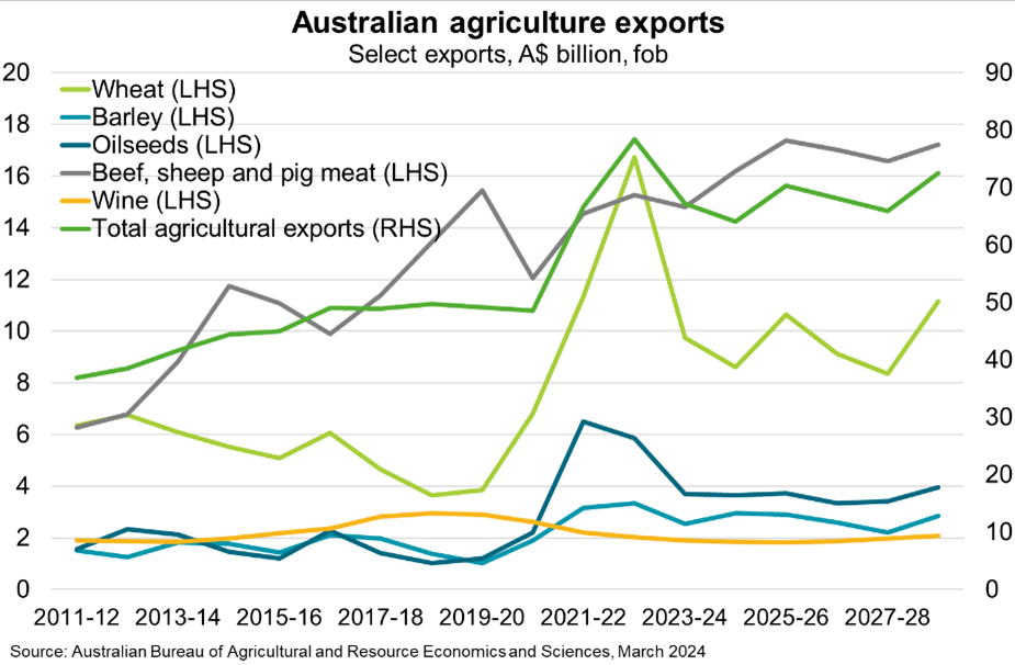 Australian agriculture exports chart
