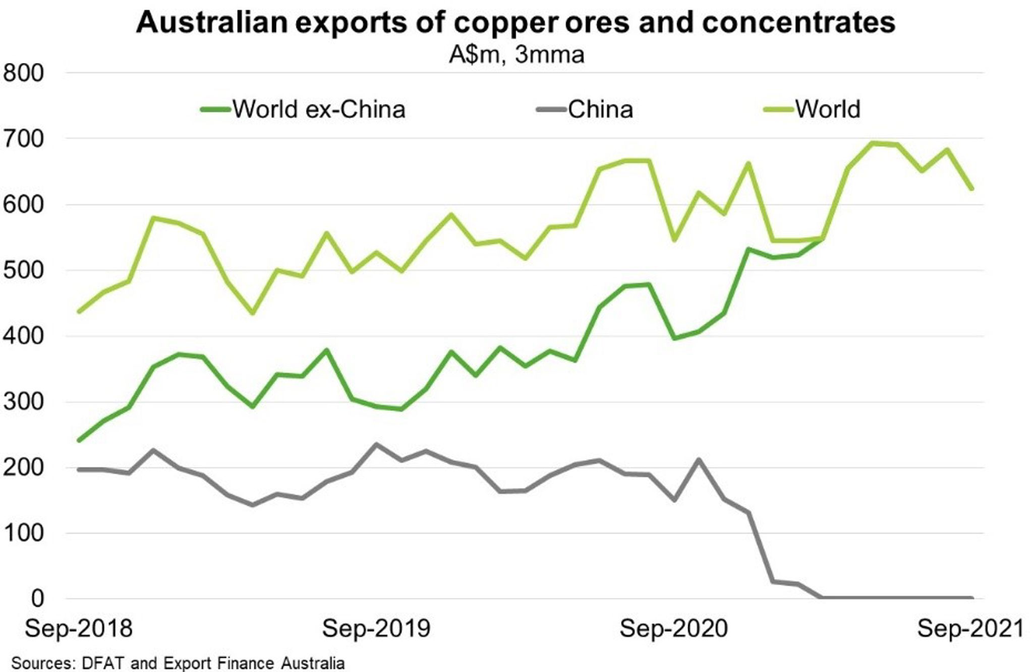 Chart 4 Australian Exports Of Copper Ores And Concentrates