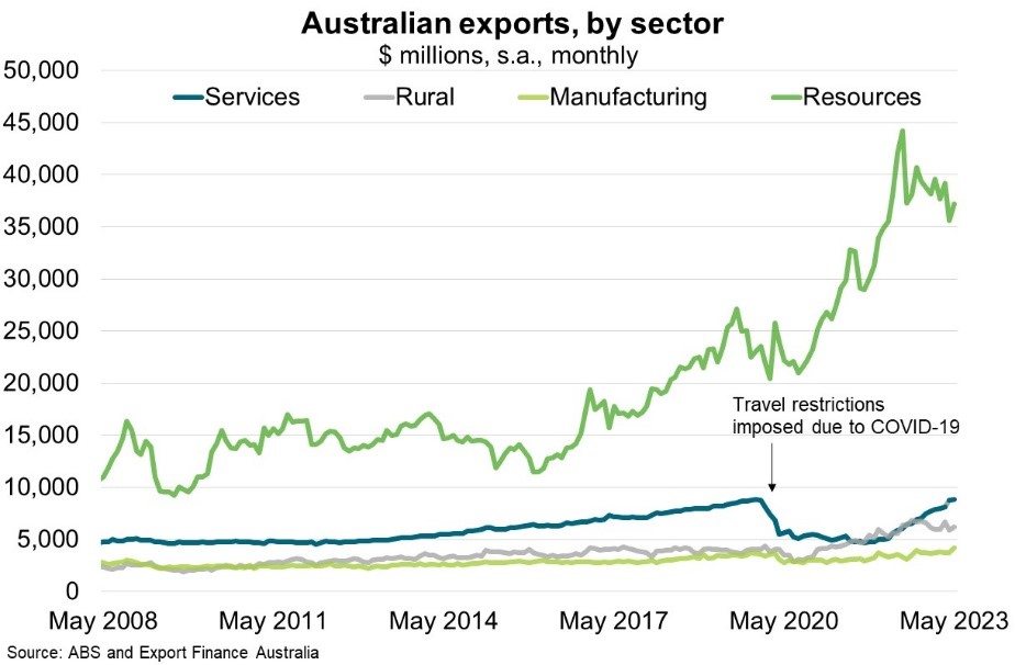 Data suggests services exports exceeded pre-pandemic levels to hit a record $8.9 billion in May