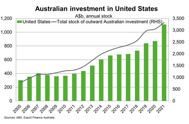 AUS Investment in US