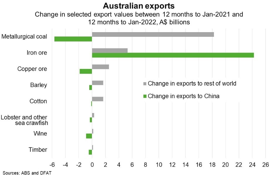 Chart - Australian exports value between 12 months to Jan 2021 and 12 months to Jan 2022