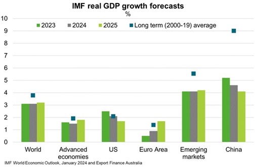 IMF real GDP growth forecast