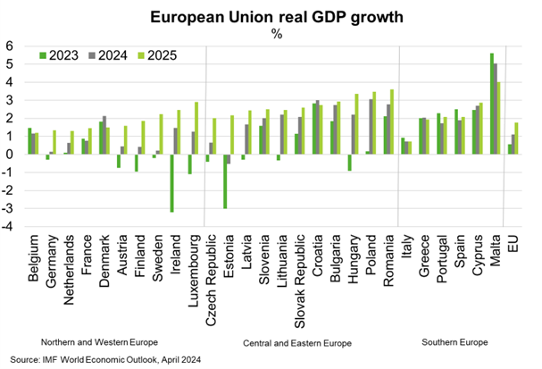 European union real GDP growth chart