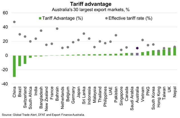 Tariff advantage