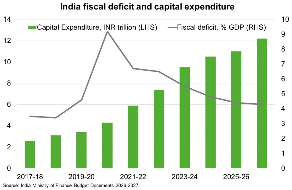 India fiscal defevit and capital expenditure