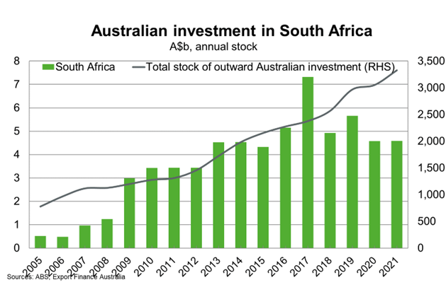 Australian Investment in South Africa