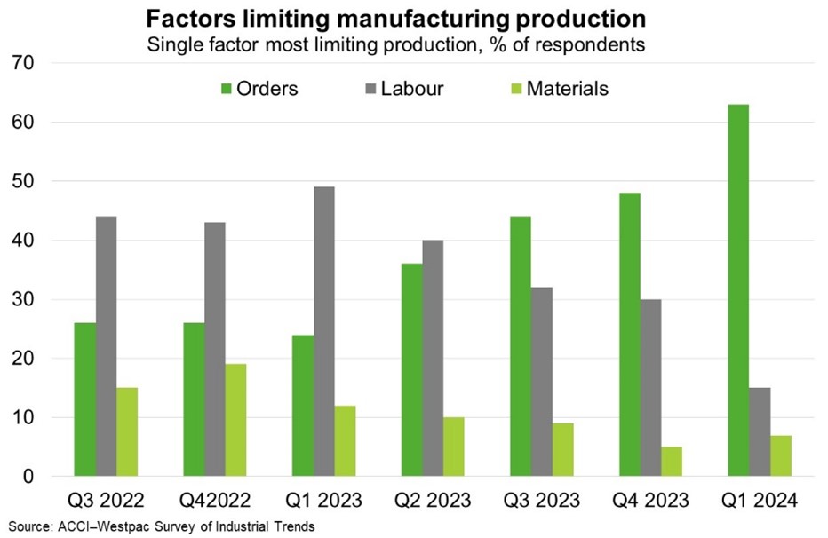 Factors limiting manufacturing production chart