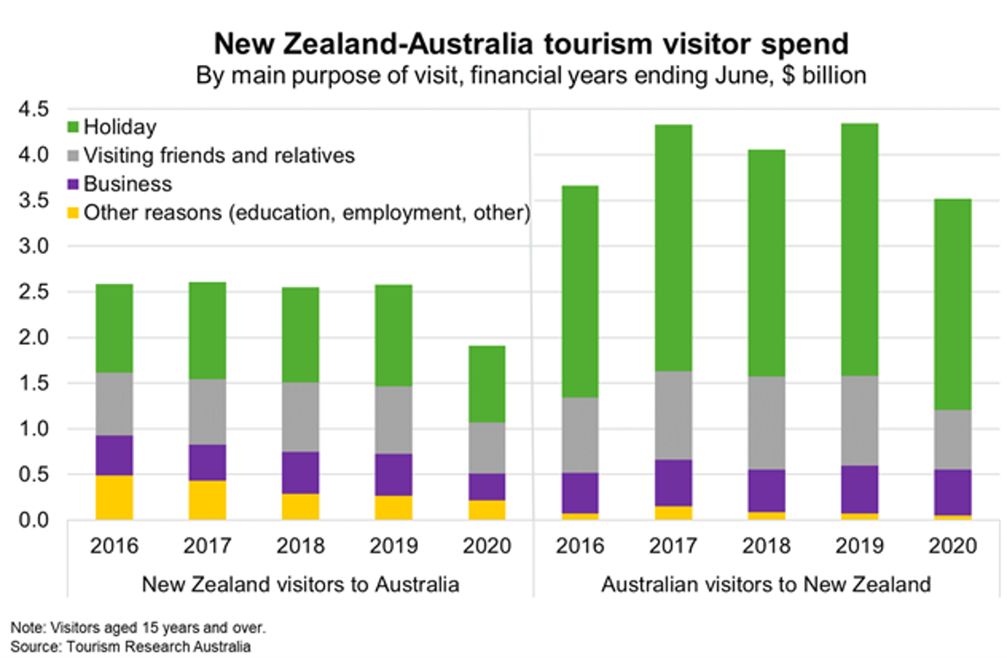 Australia—Quarantine-free safe travel zone with New Zealand to boost some service industries