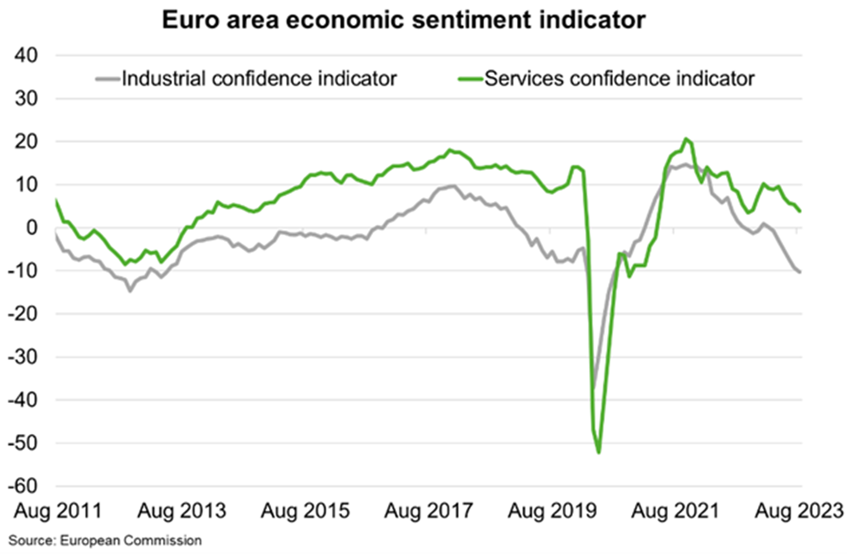 Both the European Commission’s economic sentiment indicator. 